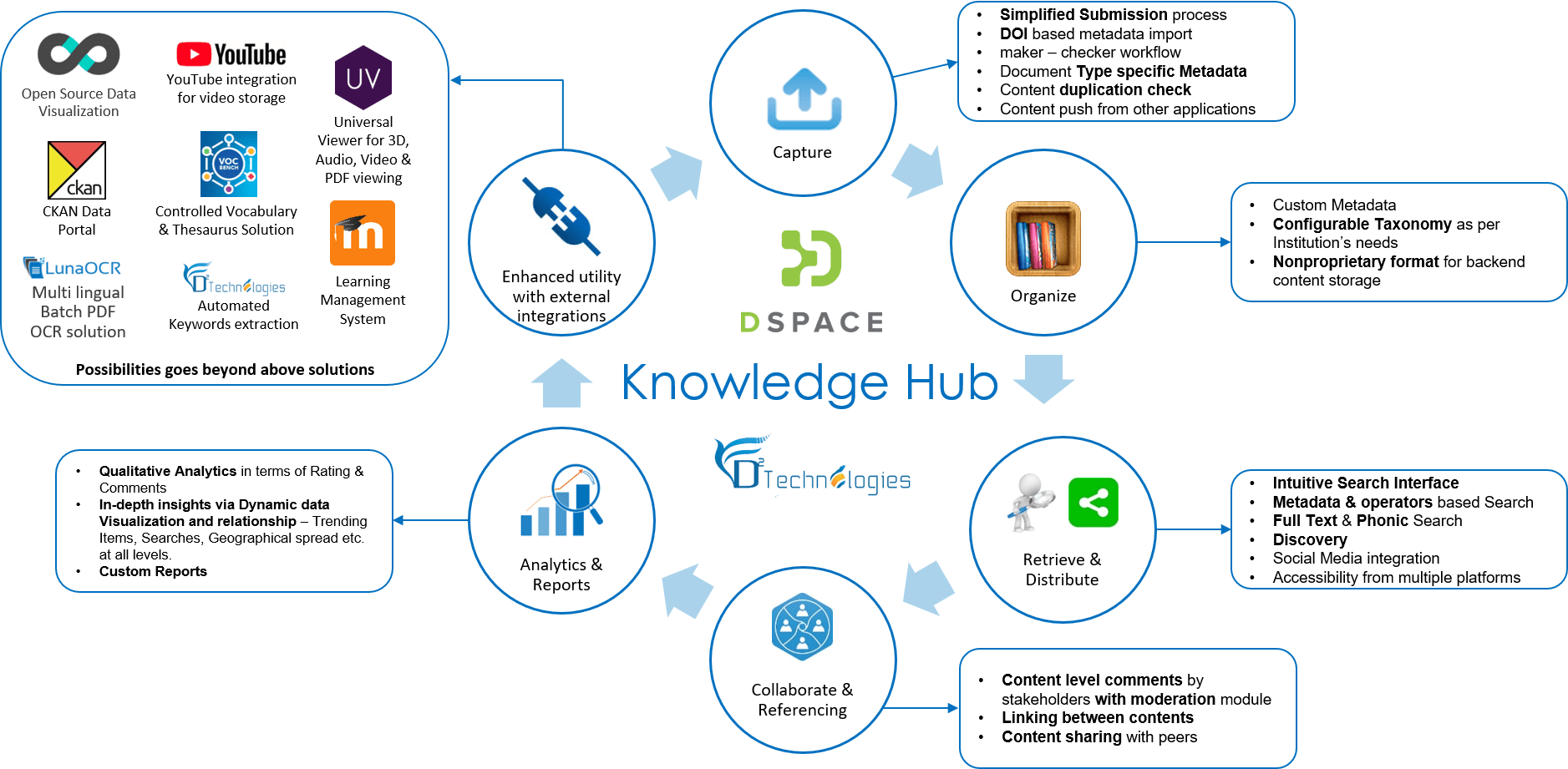 Let's understand Knowledge Management DSquare Technologies DSpace